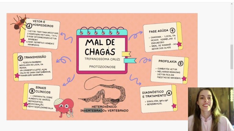 Mapa Mental da Doença de Chagas: Guia Conciso