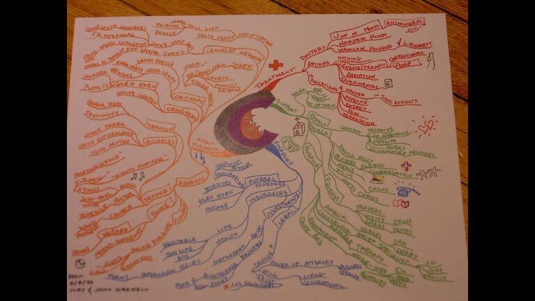 Mapa Mental sobre Câncer de Mama: Compreensão e Prevenção